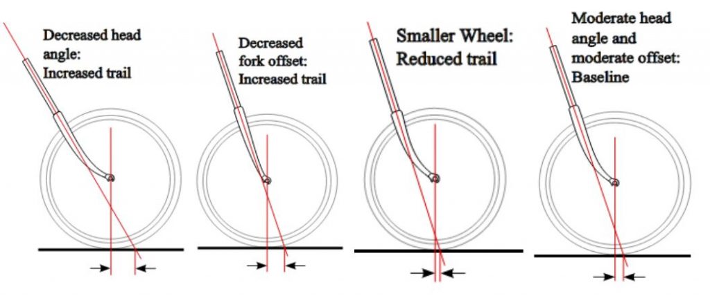 Diferencia entre trail y offset