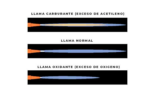 Types of oxyacetylene brazing flames