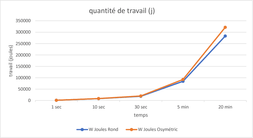 Chart showing power increase with oval chainrings