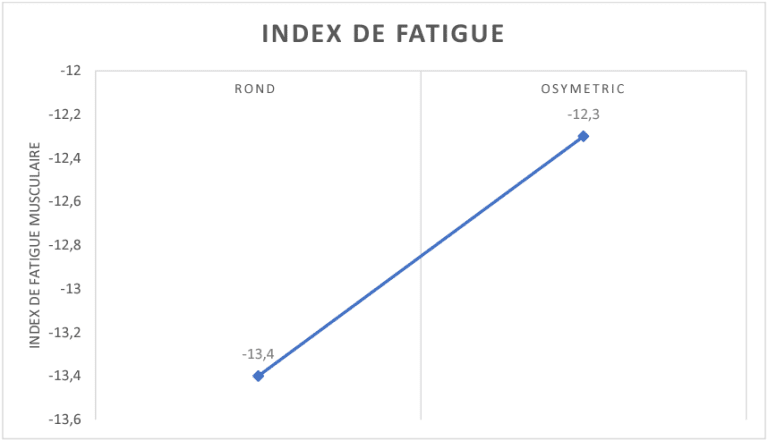 Muscle fatigue index with Osymetric oval chainrings