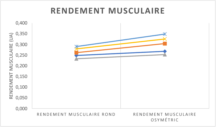 Muscular performance index with Osymetric oval chainrings