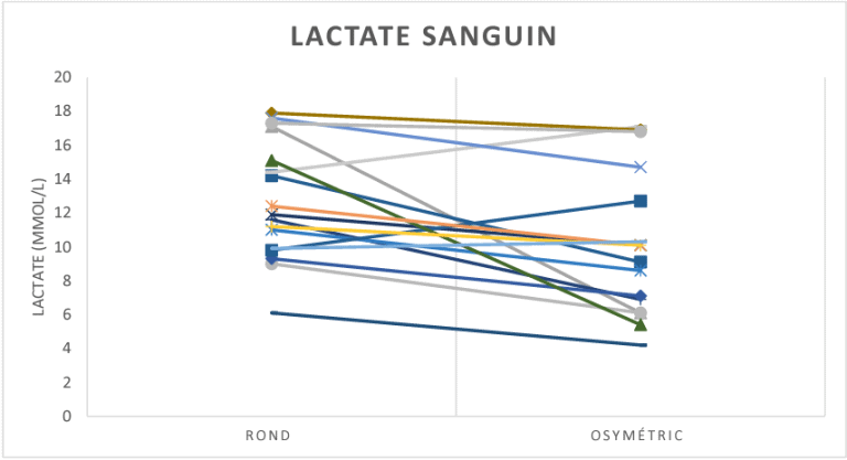 Chart showing blood lactate decrease with oval chainrings