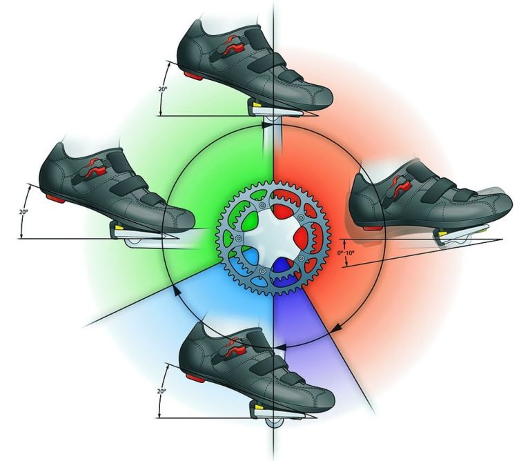 Diagram of a round pedal stroke applied evenly throughout the full circle